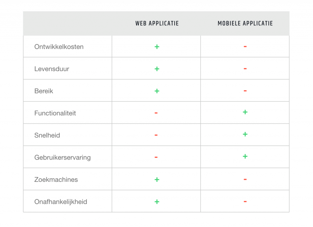 De voor- en nadelen van webapplicaties en mobieleapplicaties